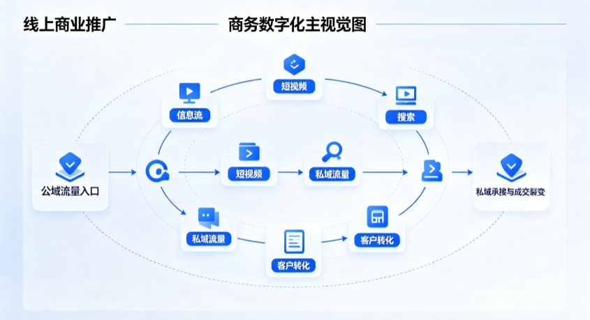界首市线上商业推广怎么做？全域流量闭环搭建与低成本转化实战指南